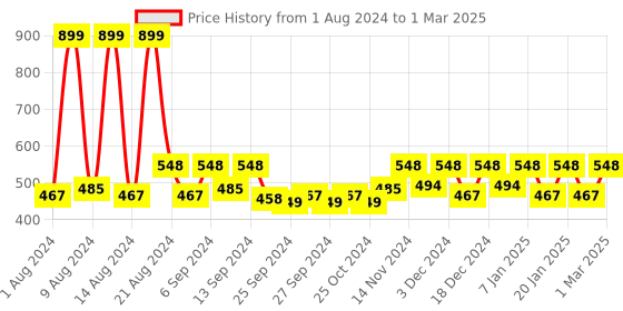 myntra.com Kuber Industries Set Of 3 Green Rectangular Jupiter Plastic Window Pot kuber industries Price History Graph from 1 Aug 2024 to 1 Mar 2025