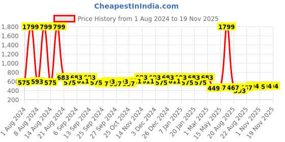 myntra.com Kuber Industries Set Of 3 Green Self Design Anti-Skid Doormats kuber industries Price History Graph from 1 Aug 2024 to 17 Nov 2025