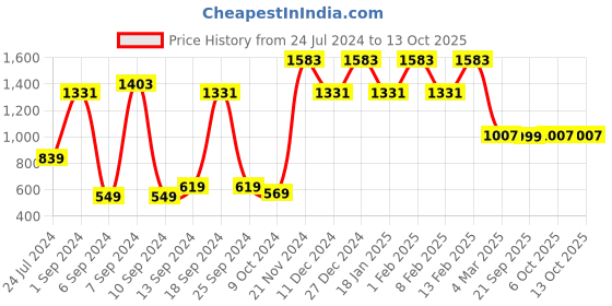 myntra.com Kuber Industries Set Of 3 Green Solid Pure Cotton 400 GSM Bath Towels kuber industries Price History Graph from 24 Jul 2024 to 13 Oct 2025