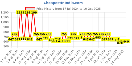 myntra.com Kuber Industries Set Of 3 Green Solid Storage Basket Organisers kuber industries Price History Graph from 17 Jul 2024 to 9 Oct 2025