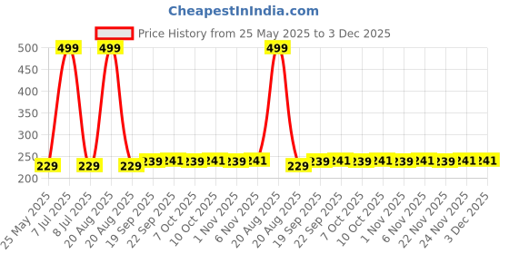 myntra.com Kuber Industries Set Of 3 Green Striped Cotton Face Towels kuber industries Price History Graph from 25 May 2025 to 2 Dec 2025