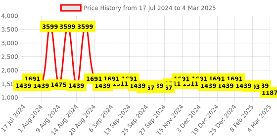 myntra.com Kuber Industries Set Of 3 Grey & Black Medium Size Multi-Purpose Storage Bag kuber industries Price History Graph from 17 Jul 2024 to 4 Mar 2025