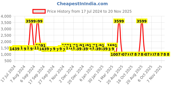 myntra.com Kuber Industries Set Of 3 Grey & Brown Textured Velvet Anti-Skid Doormats kuber industries Price History Graph from 17 Jul 2024 to 20 Nov 2025