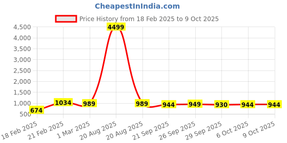 myntra.com Kuber Industries Set Of 3 Grey, Black & Maroon Printed Sitting Chair Cushion Pads kuber industries Price History Graph from 18 Feb 2025 to 9 Oct 2025