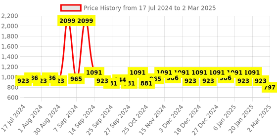 myntra.com Kuber Industries Set Of 3 Grey Large Foldable Storage Boxes With Handle Replacement Drawer kuber industries Price History Graph from 17 Jul 2024 to 2 Mar 2025