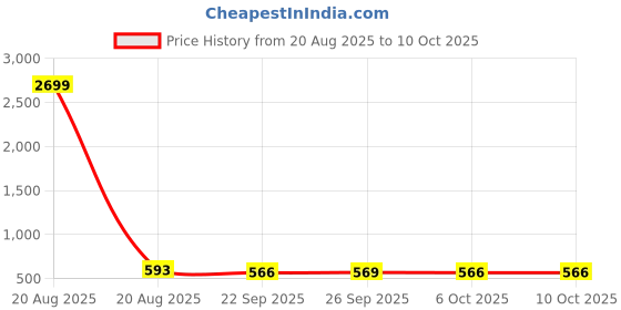 myntra.com Kuber Industries Set Of 3 Grey Printed Bathroom Stools kuber industries Price History Graph from 20 Aug 2025 to 9 Oct 2025