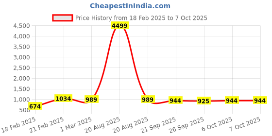 myntra.com Kuber Industries Set Of 3 Grey Printed Sitting Chair Cushion Pads kuber industries Price History Graph from 18 Feb 2025 to 7 Oct 2025