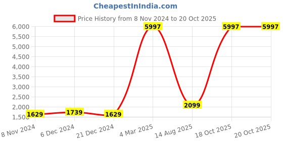 myntra.com Kuber Industries Set Of 3 Grey Self-Adhesive Removable Wallpaper kuber industries Price History Graph from 8 Nov 2024 to 19 Oct 2025