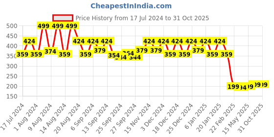 myntra.com Kuber Industries Set of 3 Grey Self Design Round Shape M 10 Multipurpose Plastic Holder kuber industries Price History Graph from 17 Jul 2024 to 29 Oct 2025
