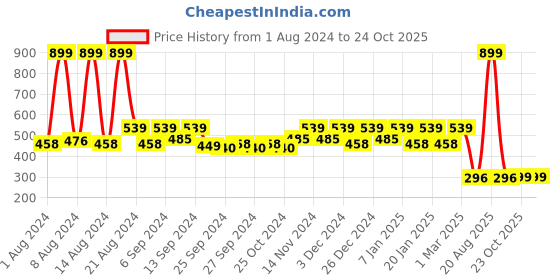 myntra.com Kuber Industries Set of 3 Grey Solid Anti-Skid Doormats kuber industries Price History Graph from 1 Aug 2024 to 24 Oct 2025