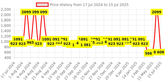 myntra.com Kuber Industries Set Of 3 Grey Solid Foldable Storage Boxes With Handle kuber industries Price History Graph from 17 Jul 2024 to 15 Jul 2025