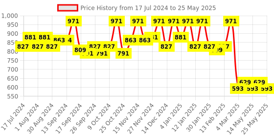 myntra.com Kuber Industries Set Of 3 Grey Solid Non-Woven Shirt Stacker Wardrobe Organiser kuber industries Price History Graph from 17 Jul 2024 to 25 May 2025