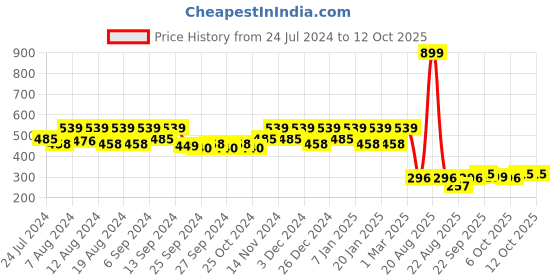 myntra.com Kuber Industries Set Of 3 Grey Solid Oval Anti-Skid Doormats kuber industries Price History Graph from 24 Jul 2024 to 12 Oct 2025