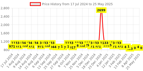myntra.com Kuber Industries Set Of 3 Grey Solid Shirt Stacker Organisers With Handles kuber industries Price History Graph from 17 Jul 2024 to 25 May 2025