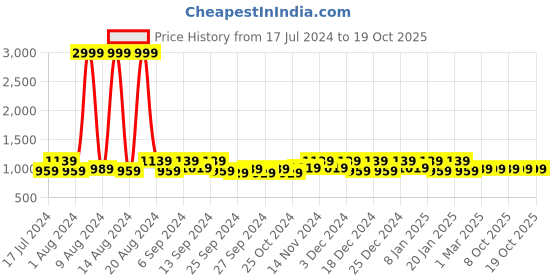 myntra.com Kuber Industries Set Of 3 Grey Striped Microfibre  Anti-Skid Doormats kuber industries Price History Graph from 17 Jul 2024 to 17 Oct 2025