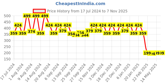 myntra.com Kuber Industries Set Of 3 Grey Textured Desk Organisers kuber industries Price History Graph from 17 Jul 2024 to 6 Nov 2025