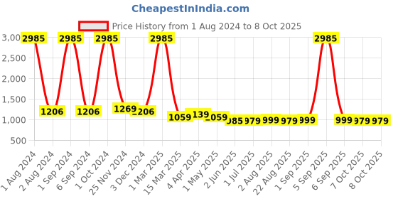 myntra.com Kuber Industries Set Of 3 Hair Brush With Paddle kuber industries Price History Graph from 1 Aug 2024 to 7 Oct 2025