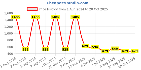 myntra.com Kuber Industries Set Of 3 Hair Scalp Massager Brush For Dandruff - Pink kuber industries Price History Graph from 1 Aug 2024 to 20 Oct 2025