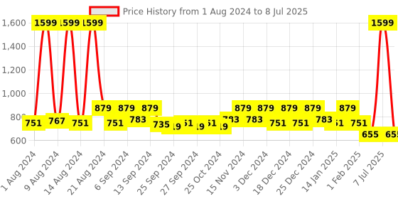 myntra.com Kuber Industries Set Of 3 Hook Planters kuber industries Price History Graph from 1 Aug 2024 to 8 Jul 2025