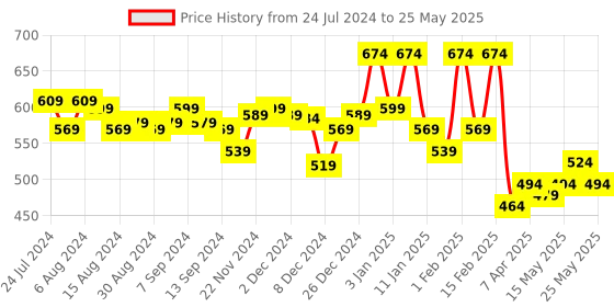 myntra.com Kuber Industries Set Of 3 Laheriya Metalic Printed Closet Organizer Box With Handle kuber industries Price History Graph from 24 Jul 2024 to 25 May 2025