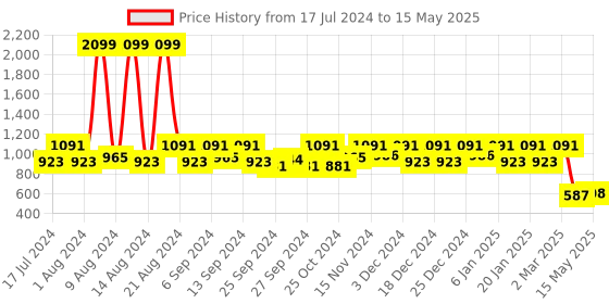 myntra.com Kuber Industries Set Of 3 Large Foldable Cube Storage Boxes With Handle Replacement Drawer kuber industries Price History Graph from 17 Jul 2024 to 15 May 2025