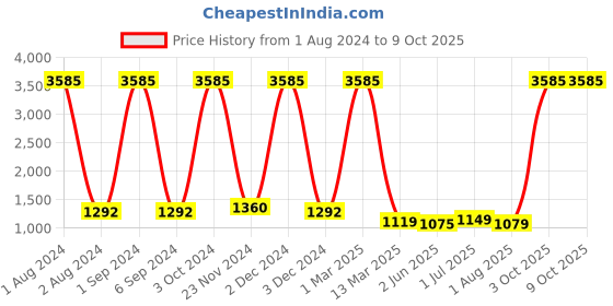 myntra.com Kuber Industries Set of 3 Leaf Flexible Bristles Hair Brush With Paddle kuber industries Price History Graph from 1 Aug 2024 to 9 Oct 2025