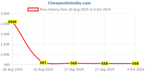 myntra.com Kuber Industries Set of 3 Maharani Printed Silk Pearls Beaded Handle Purse Clutches kuber industries Price History Graph from 20 Aug 2025 to 4 Oct 2025
