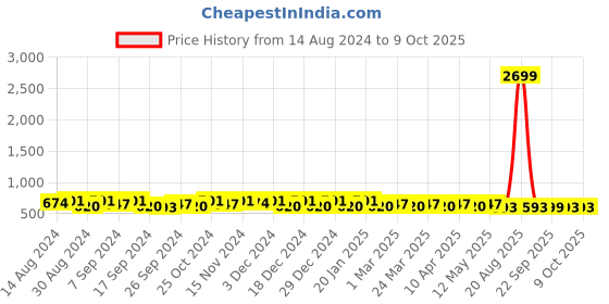myntra.com Kuber Industries Set Of 3 Makeup Bag kuber industries Price History Graph from 14 Aug 2024 to 9 Oct 2025