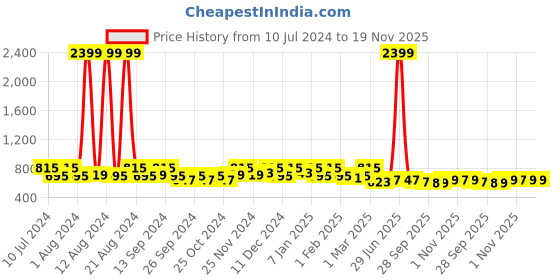 myntra.com Kuber Industries Set Of 3 Maroon & Beige Cotton Anti Slip Door Mat kuber industries Price History Graph from 10 Jul 2024 to 19 Nov 2025