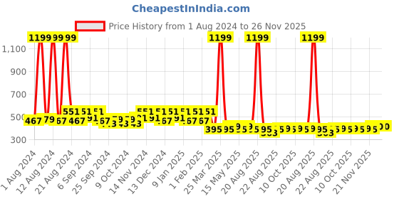 myntra.com Kuber Industries Set Of 3 Maroon & Beige Printed Anti-Skid Doormats kuber industries Price History Graph from 1 Aug 2024 to 26 Nov 2025