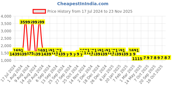 myntra.com Kuber Industries Set Of 3 Maroon & Brown Textured Velvet Anti-Skid Doormats kuber industries Price History Graph from 17 Jul 2024 to 23 Nov 2025