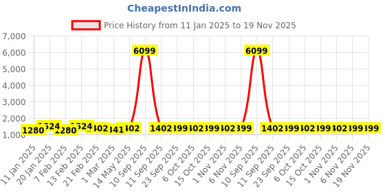 myntra.com Kuber Industries Set Of 3 Maroon & Green Anti-Skid Doormats kuber industries Price History Graph from 11 Jan 2025 to 19 Nov 2025