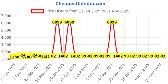 myntra.com Kuber Industries Set Of 3 Maroon & Green, Grey Anti-SkidDoormats kuber industries Price History Graph from 11 Jan 2025 to 20 Nov 2025