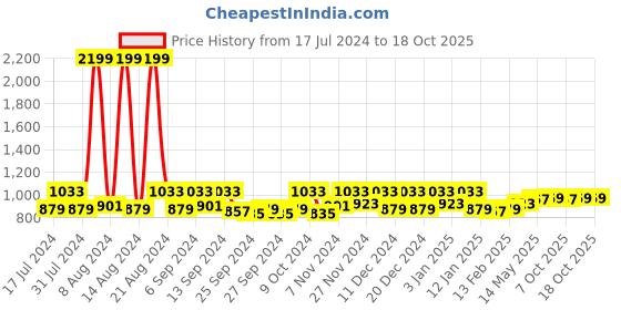 myntra.com Kuber Industries  Set Of 3 Maroon Anti-Skid Doormat kuber industries Price History Graph from 17 Jul 2024 to 17 Oct 2025