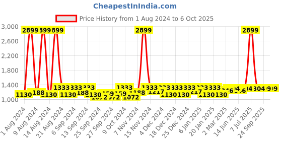 myntra.com Kuber Industries Set Of 3 Maroon Self Design Dish Dry Mat kuber industries Price History Graph from 1 Aug 2024 to 4 Oct 2025