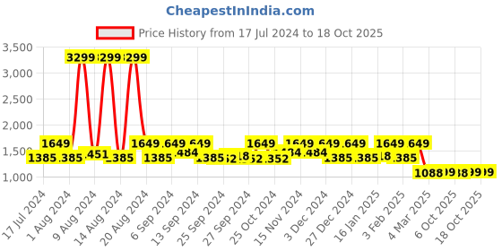 myntra.com Kuber Industries Set Of 3 Maroon Solid 500 GSM Bath Towels kuber industries Price History Graph from 17 Jul 2024 to 17 Oct 2025