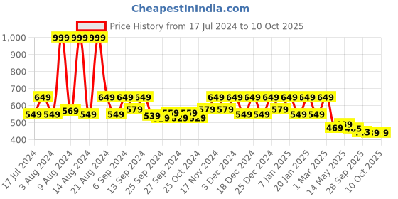 myntra.com Kuber Industries Set Of 3 Maroon Solid Carpets kuber industries Price History Graph from 17 Jul 2024 to 9 Oct 2025