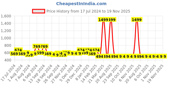 myntra.com Kuber Industries Set Of 3 Maroon Solid Microfiber Filled Floor Cushions kuber industries Price History Graph from 17 Jul 2024 to 19 Nov 2025