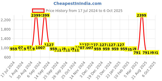 myntra.com Kuber Industries Set Of 3 Maroon Solid Microfibre Pillows kuber industries Price History Graph from 17 Jul 2024 to 6 Oct 2025
