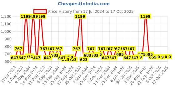 myntra.com Kuber Industries Set Of 3 Maroon Solid PVC Travel Toiletry Organizer kuber industries Price History Graph from 17 Jul 2024 to 16 Oct 2025