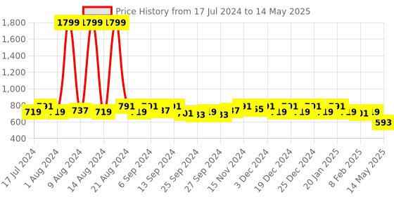 myntra.com Kuber Industries Set Of 3 Maroon Solid Saree Covers With Transparent Window kuber industries Price History Graph from 17 Jul 2024 to 14 May 2025