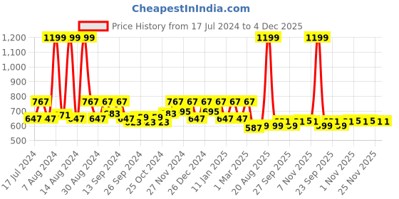 myntra.com Kuber Industries Set Of 3 Maroon Striped Anti-Skid Cotton Doormats kuber industries Price History Graph from 17 Jul 2024 to 4 Dec 2025