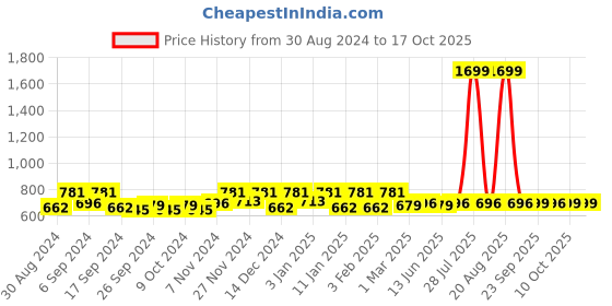 myntra.com Kuber Industries Set of 3 Mickey Mouse Anti-Skid Doormats kuber industries Price History Graph from 30 Aug 2024 to 16 Oct 2025