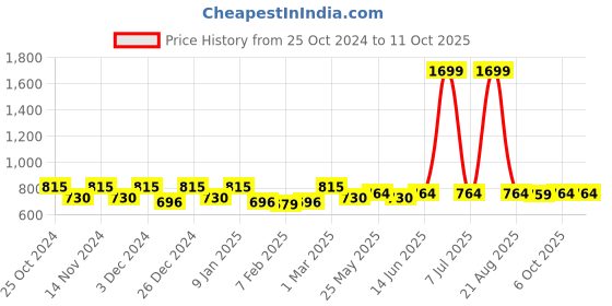 myntra.com Kuber Industries Set of 3 Mickey Mouse Printed Doormats kuber industries Price History Graph from 25 Oct 2024 to 11 Oct 2025