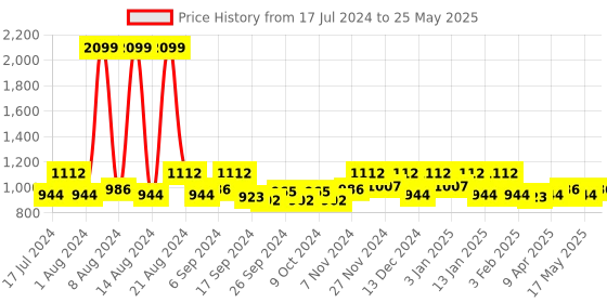 myntra.com Kuber Industries Set of 3 Microfiber Cotton Comfortable Seat Square Cushion Chair Pads kuber industries Price History Graph from 17 Jul 2024 to 25 May 2025
