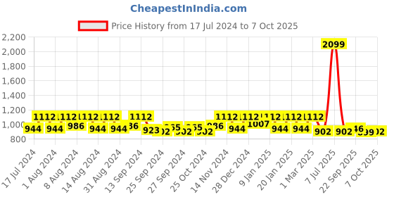 myntra.com Kuber Industries Set Of 3 Microfibre Cotton Comfortable Seat Square Cushion Chair Pads kuber industries Price History Graph from 17 Jul 2024 to 7 Oct 2025