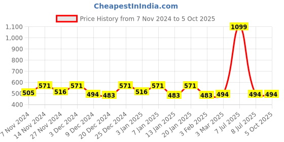 myntra.com Kuber Industries Set of 3 Multi-Utility Salt Shaker Organisers kuber industries Price History Graph from 7 Nov 2024 to 5 Oct 2025