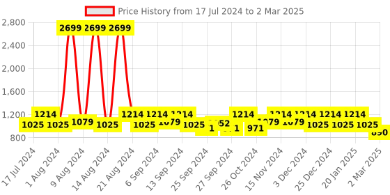 myntra.com Kuber Industries Set Of 3 Multicoloured Disney Print Foldable Organizers With Handles kuber industries Price History Graph from 17 Jul 2024 to 2 Mar 2025