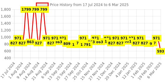 myntra.com Kuber Industries Set Of 3 Multicoloured Solid Non-Woven Sustainable Wardrobe Organizer kuber industries Price History Graph from 17 Jul 2024 to 6 Mar 2025