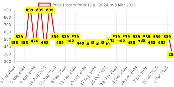 myntra.com Kuber Industries Set of 3 Multicooloured Solid Anti-Skid Doormats kuber industries Price History Graph from 17 Jul 2024 to 3 Mar 2025